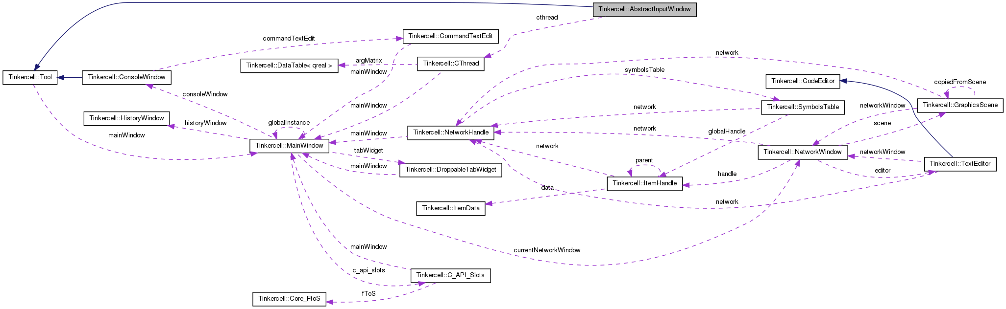 Collaboration graph