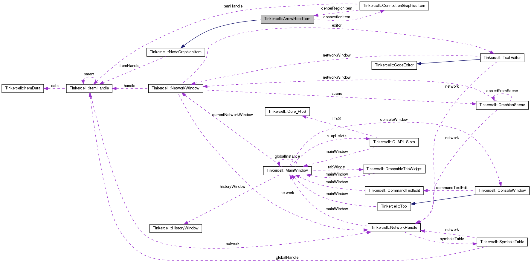 Collaboration graph