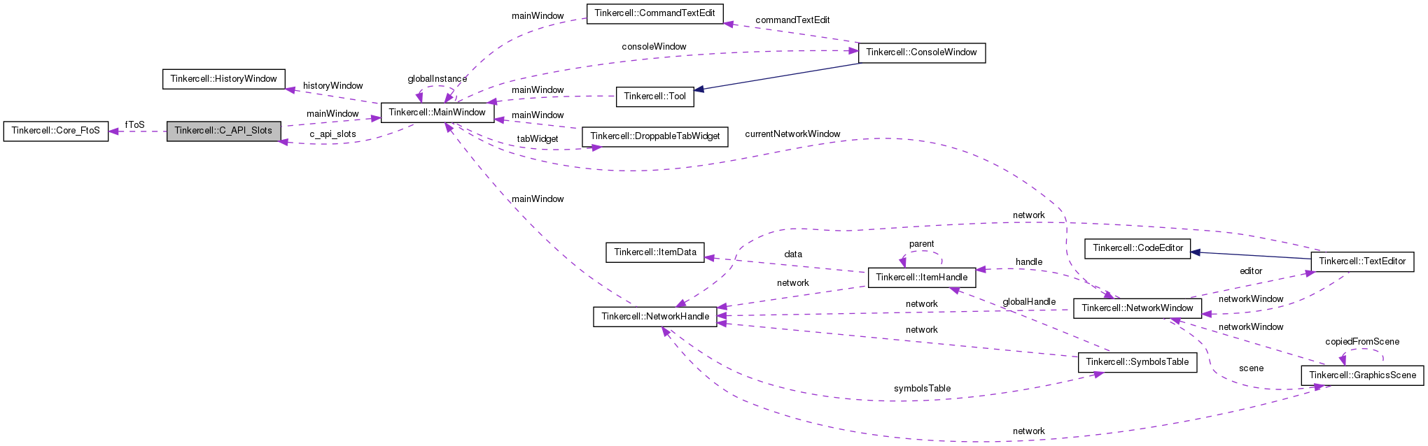 Collaboration graph