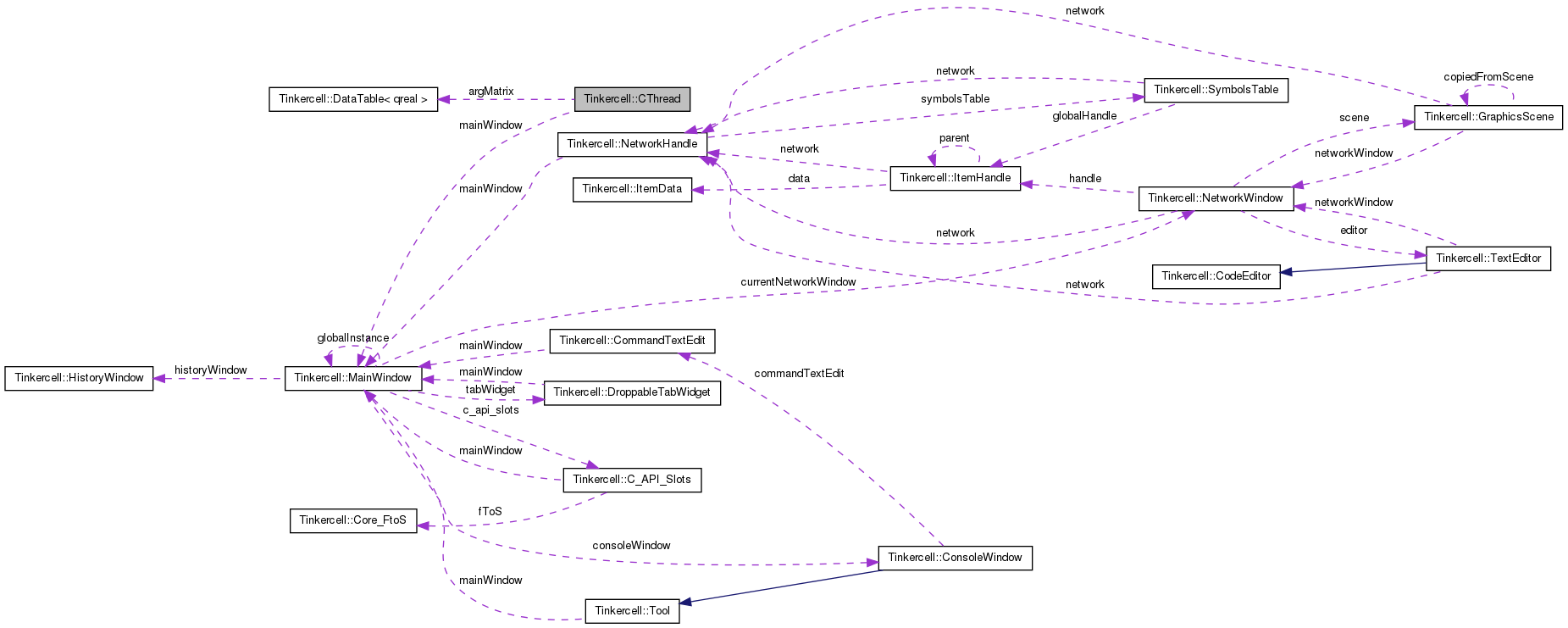 Collaboration graph
