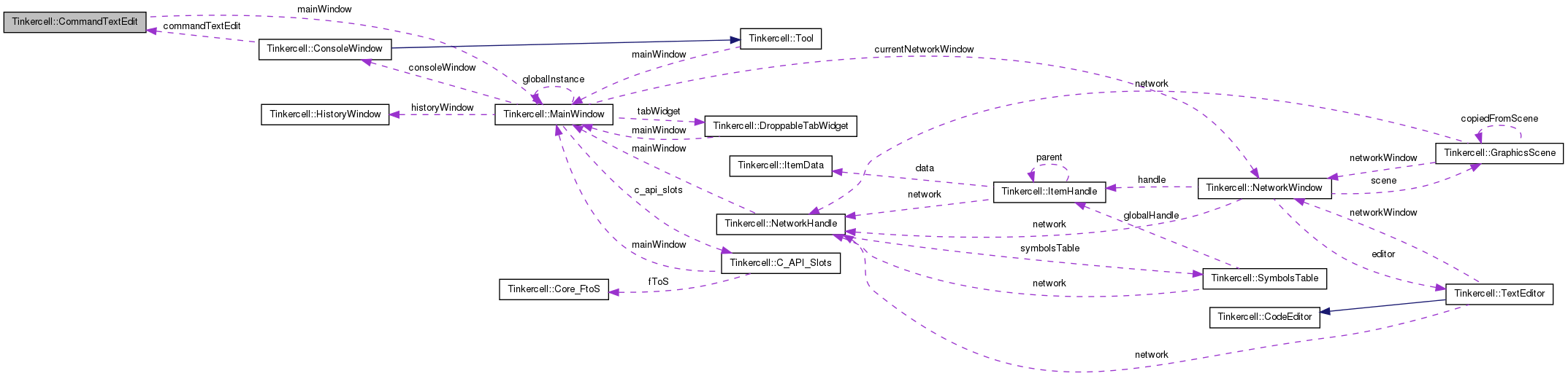 Collaboration graph