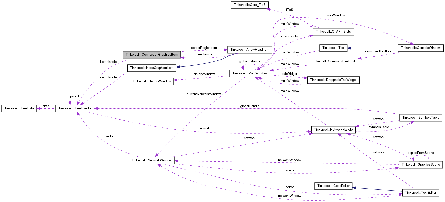 Collaboration graph