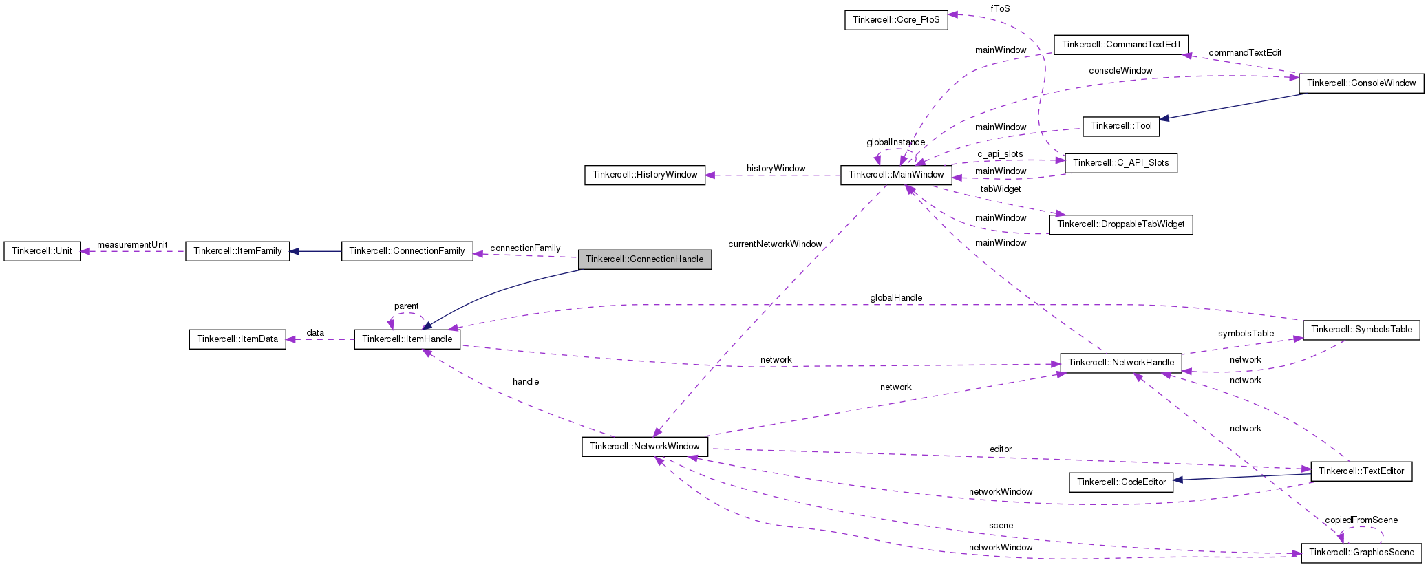 Collaboration graph