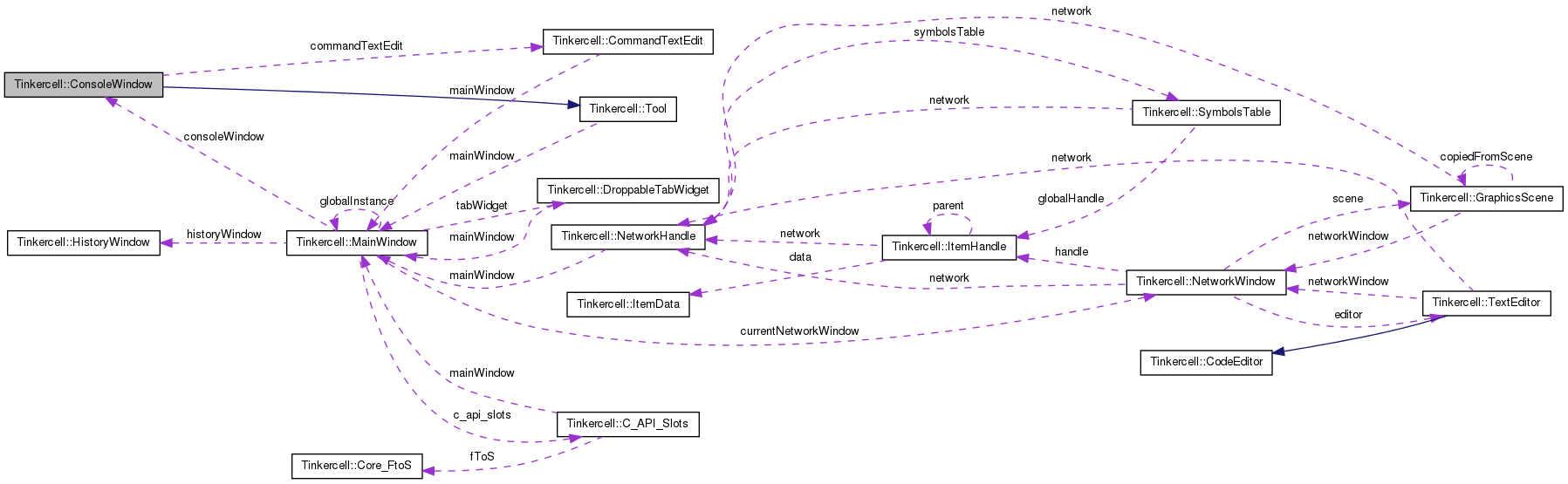 Collaboration graph