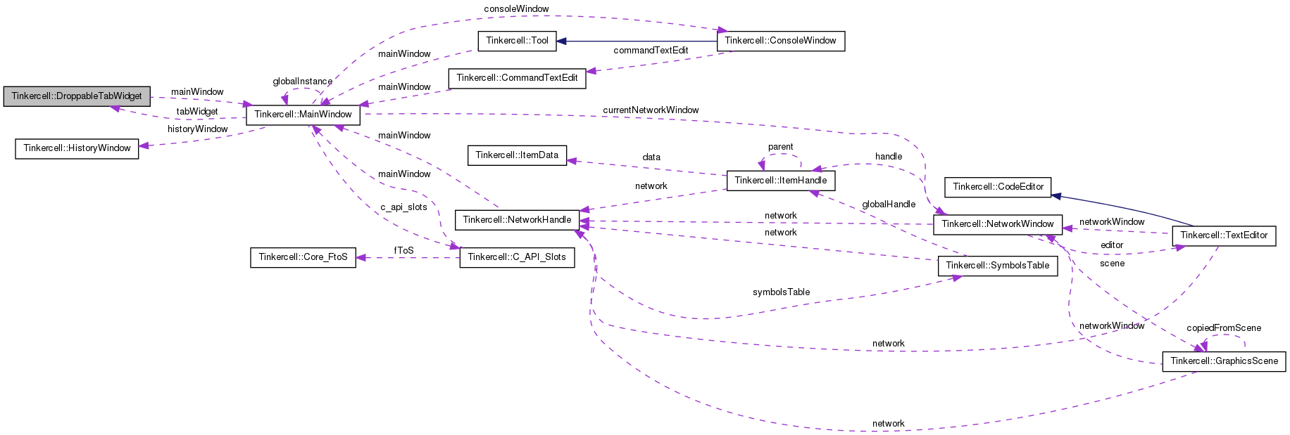 Collaboration graph