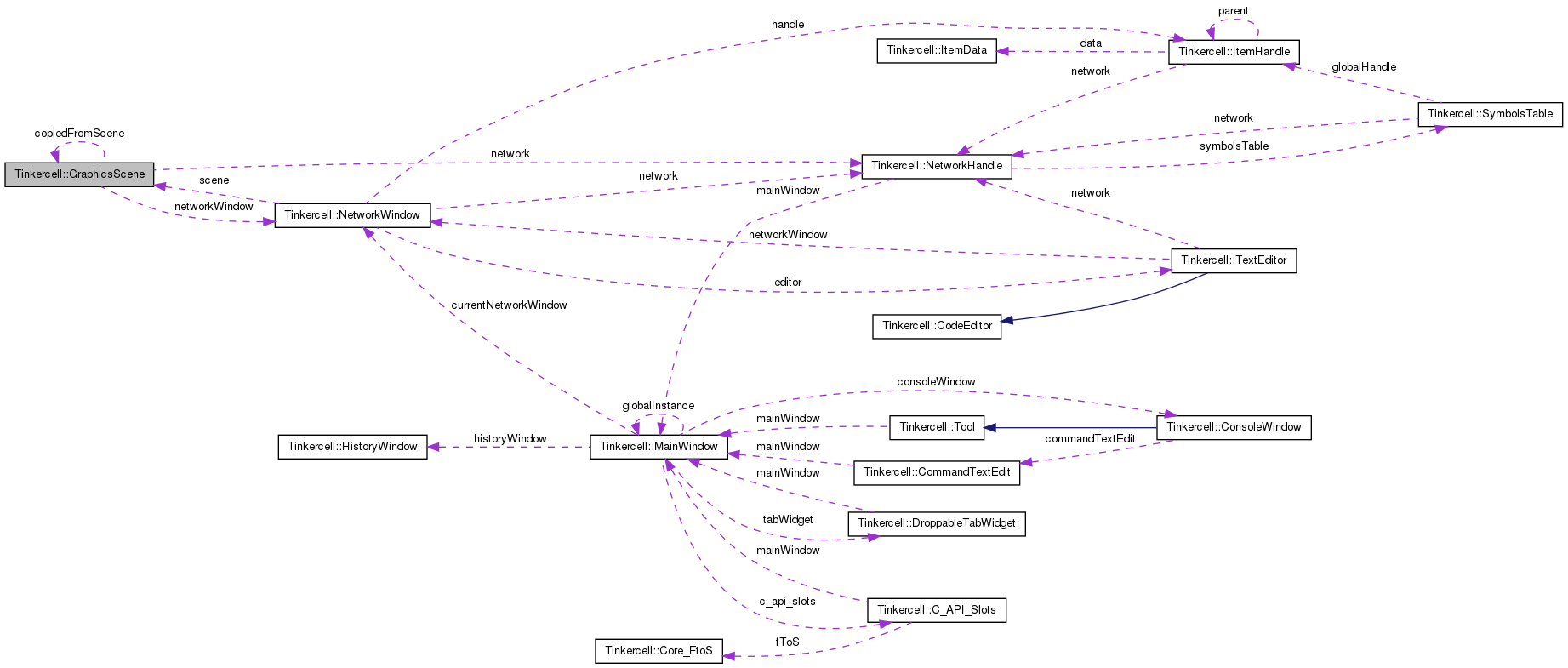 Collaboration graph