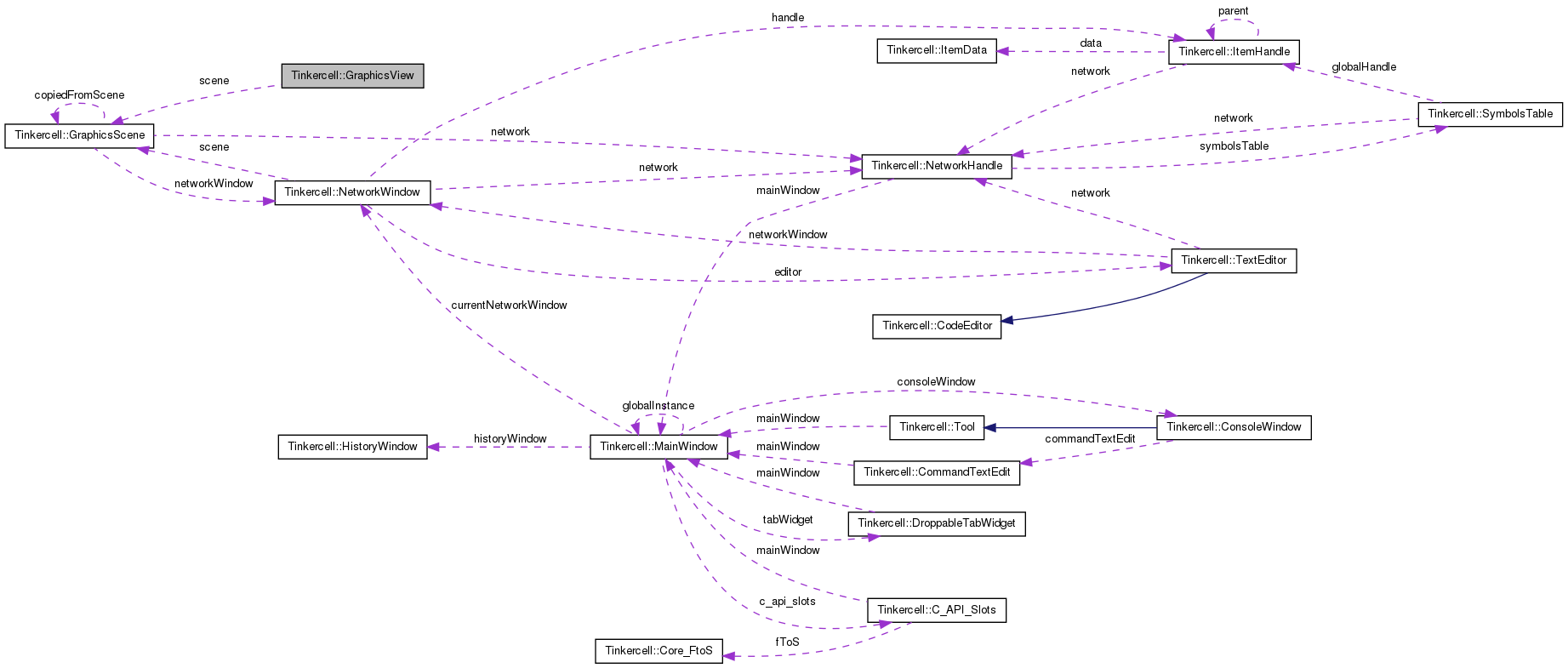 Collaboration graph