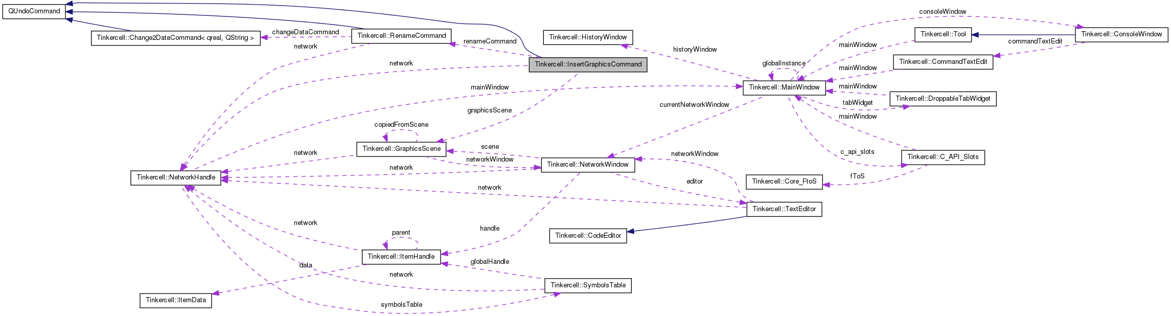 Collaboration graph