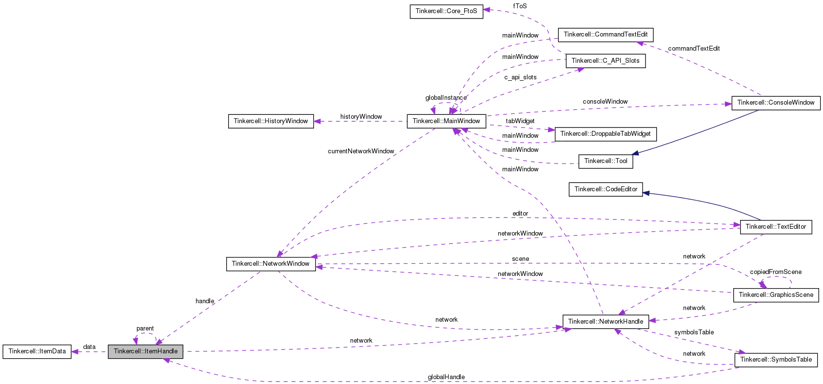 Collaboration graph