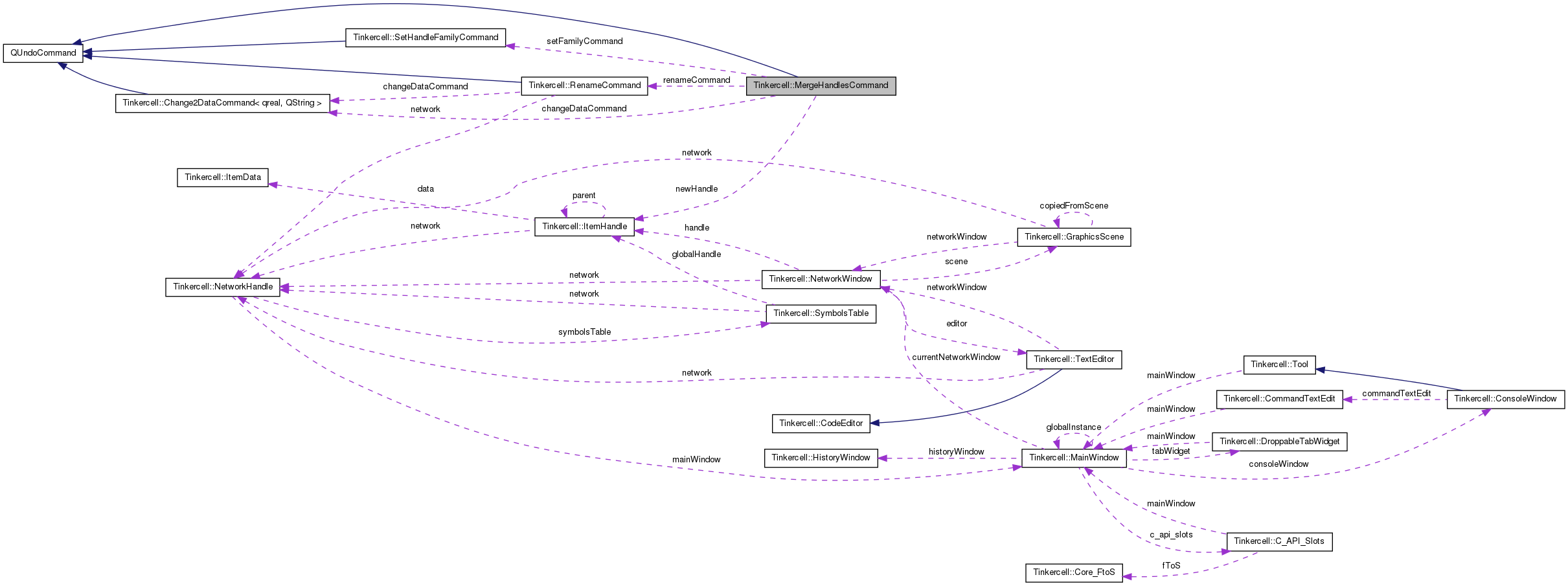 Collaboration graph