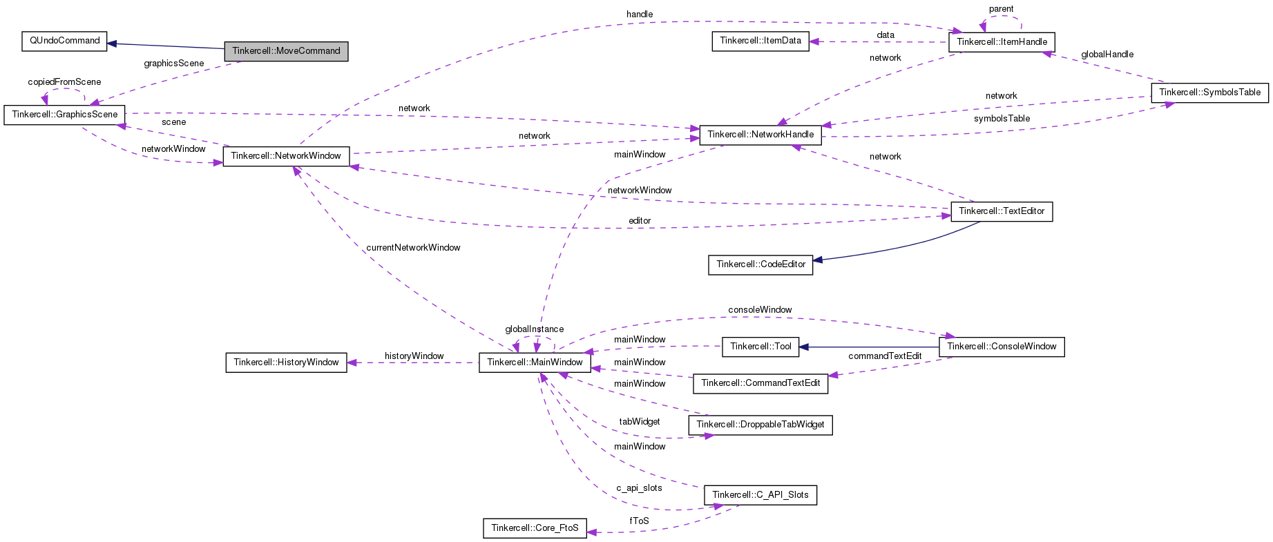 Collaboration graph