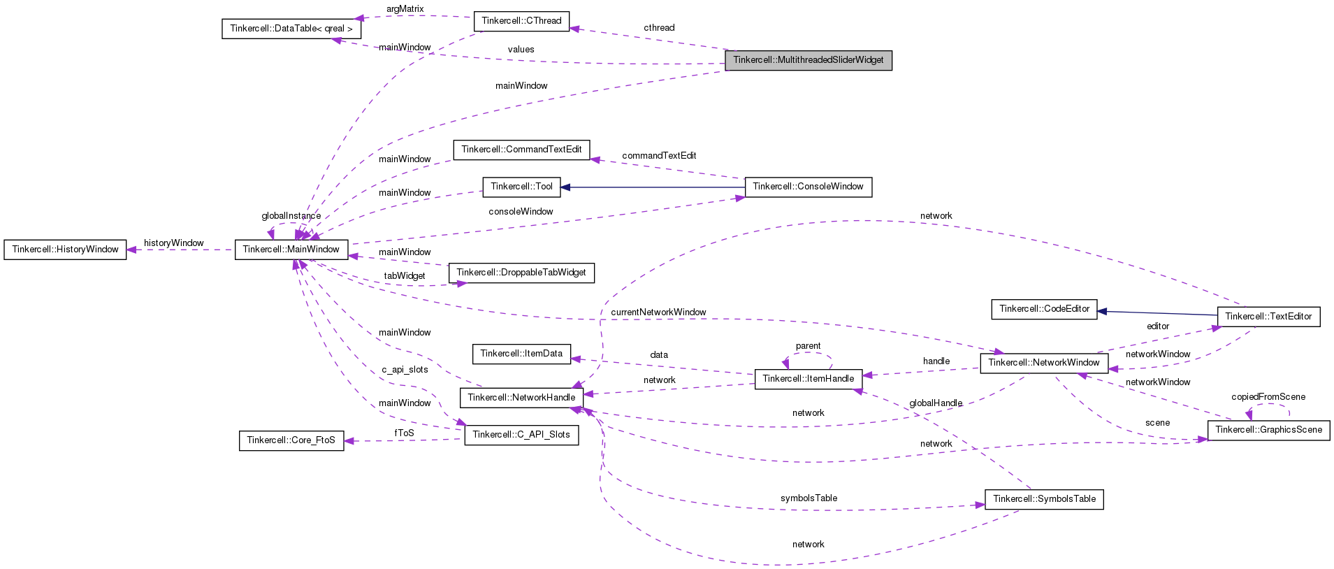 Collaboration graph