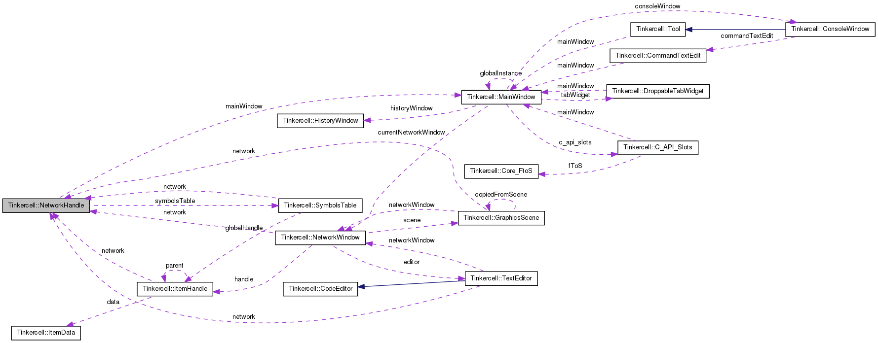 Collaboration graph