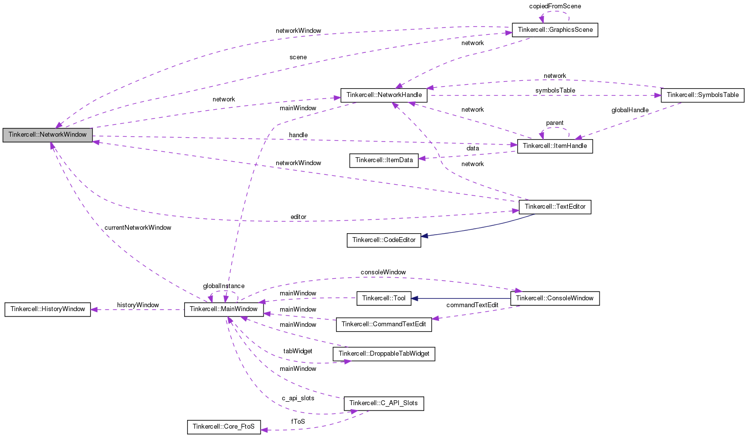 Collaboration graph