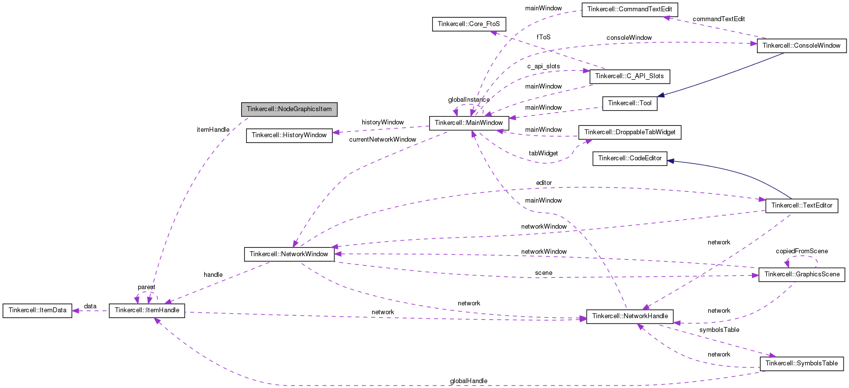 Collaboration graph
