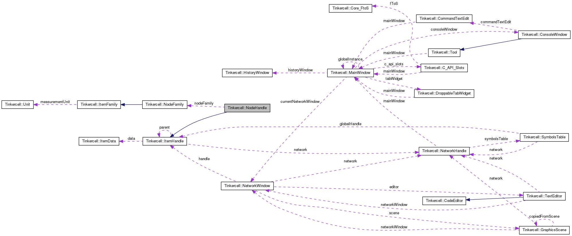Collaboration graph