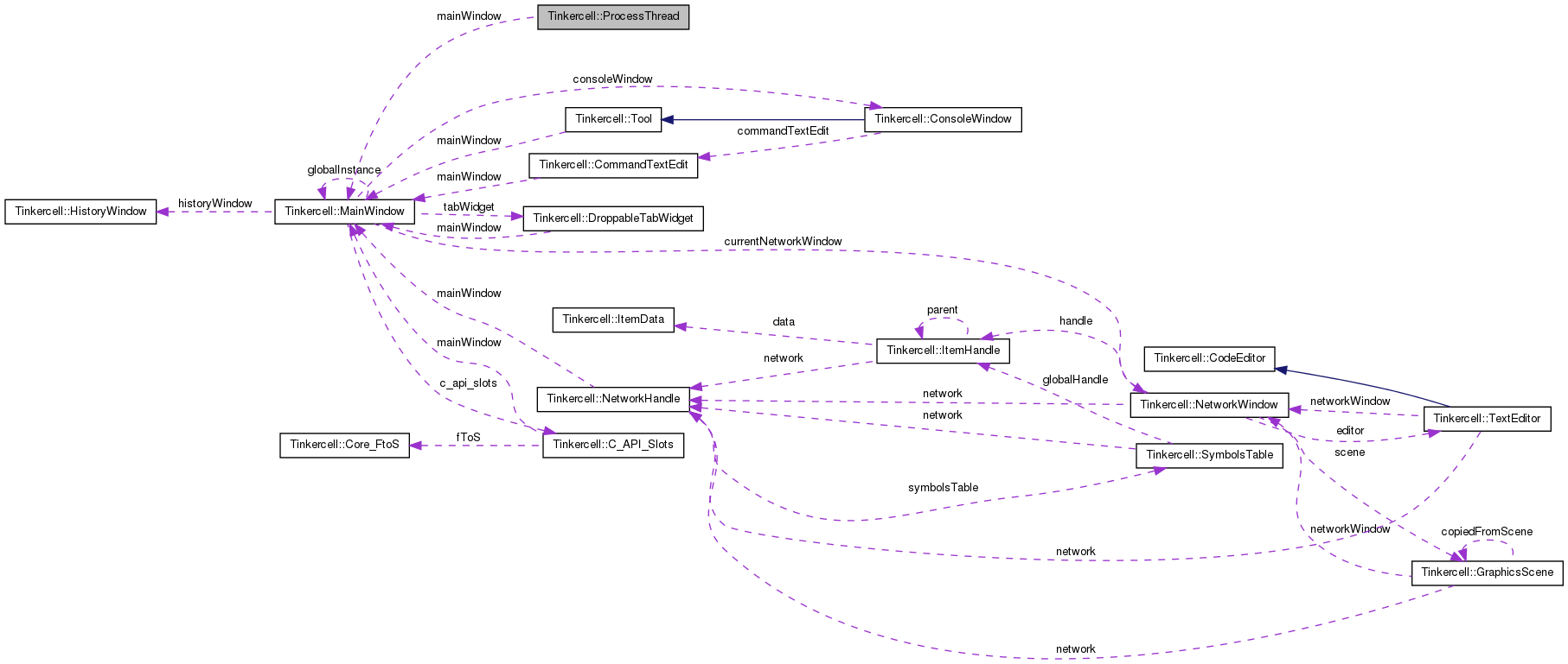 Collaboration graph