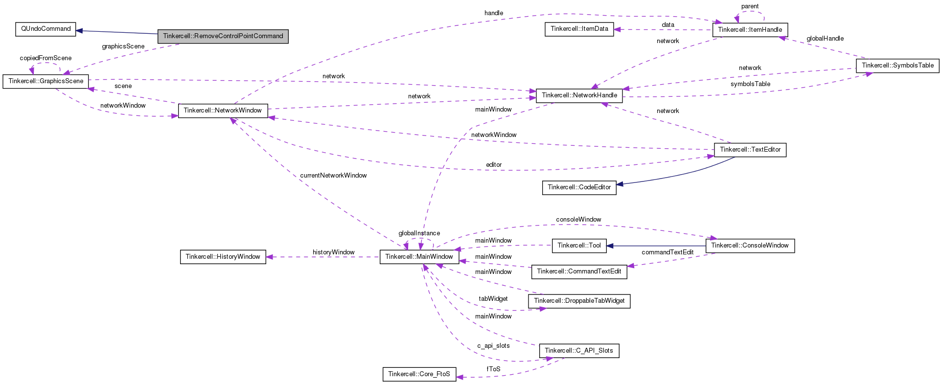 Collaboration graph