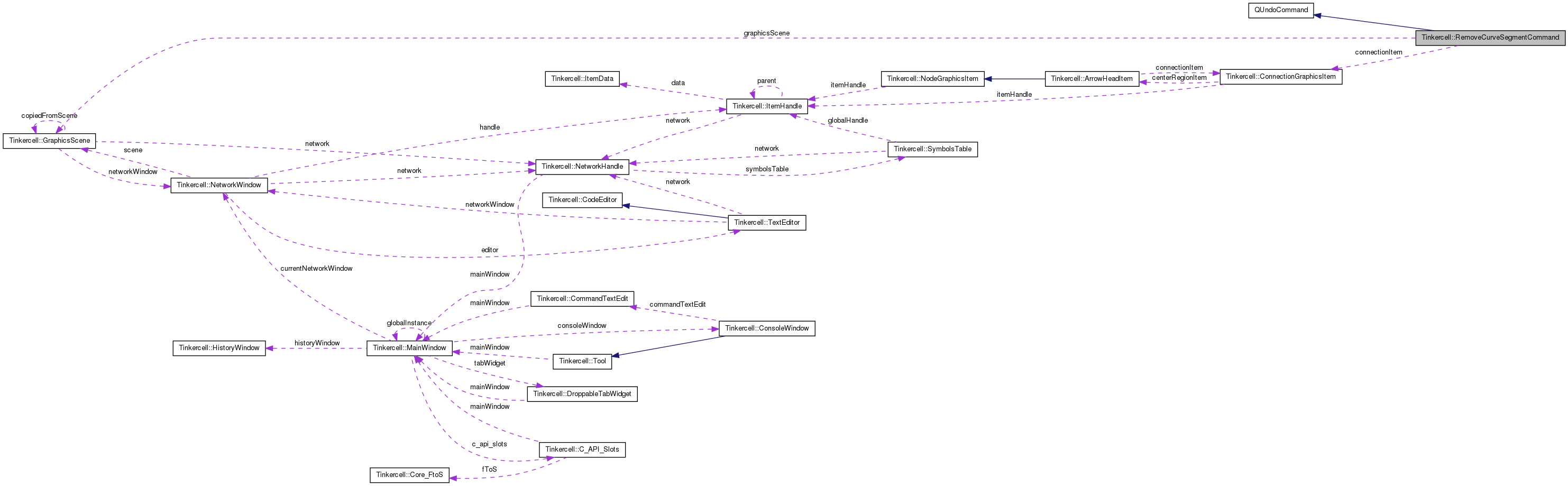 Collaboration graph