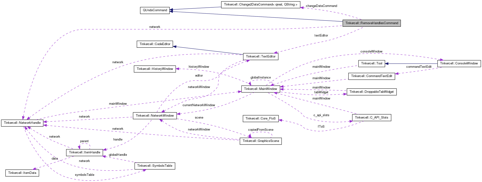 Collaboration graph