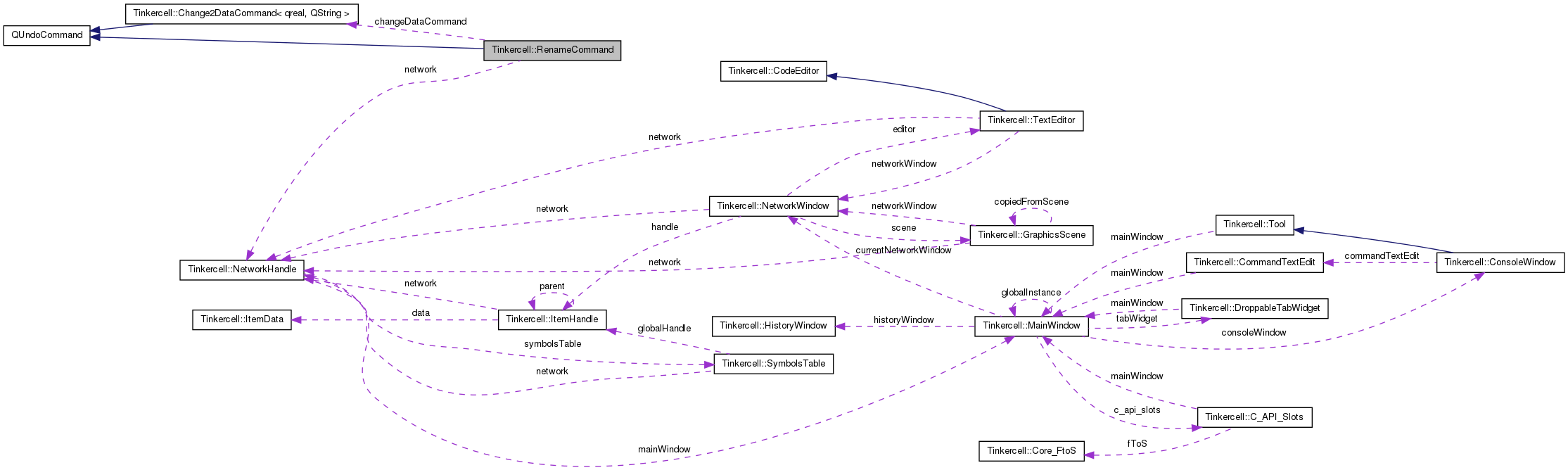 Collaboration graph