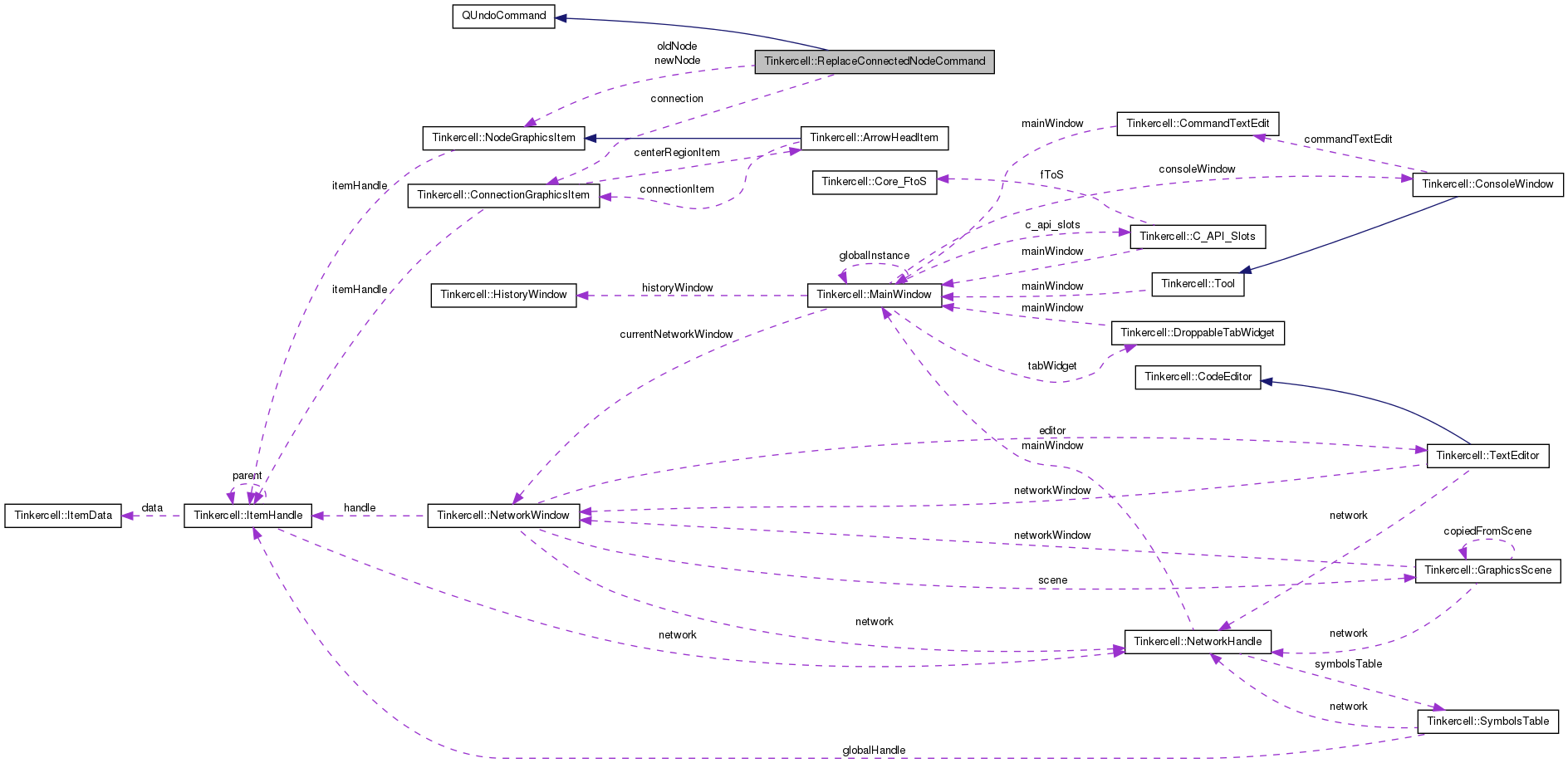 Collaboration graph