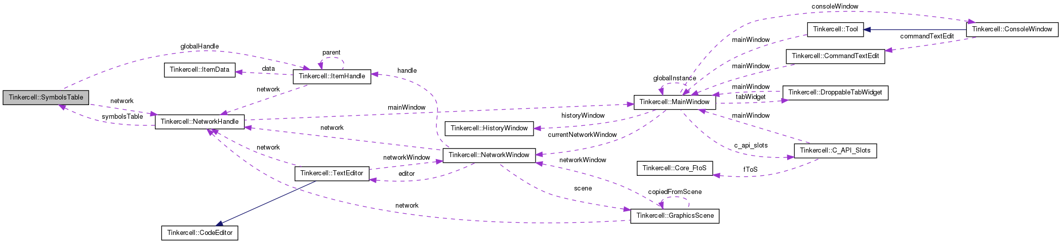 Collaboration graph