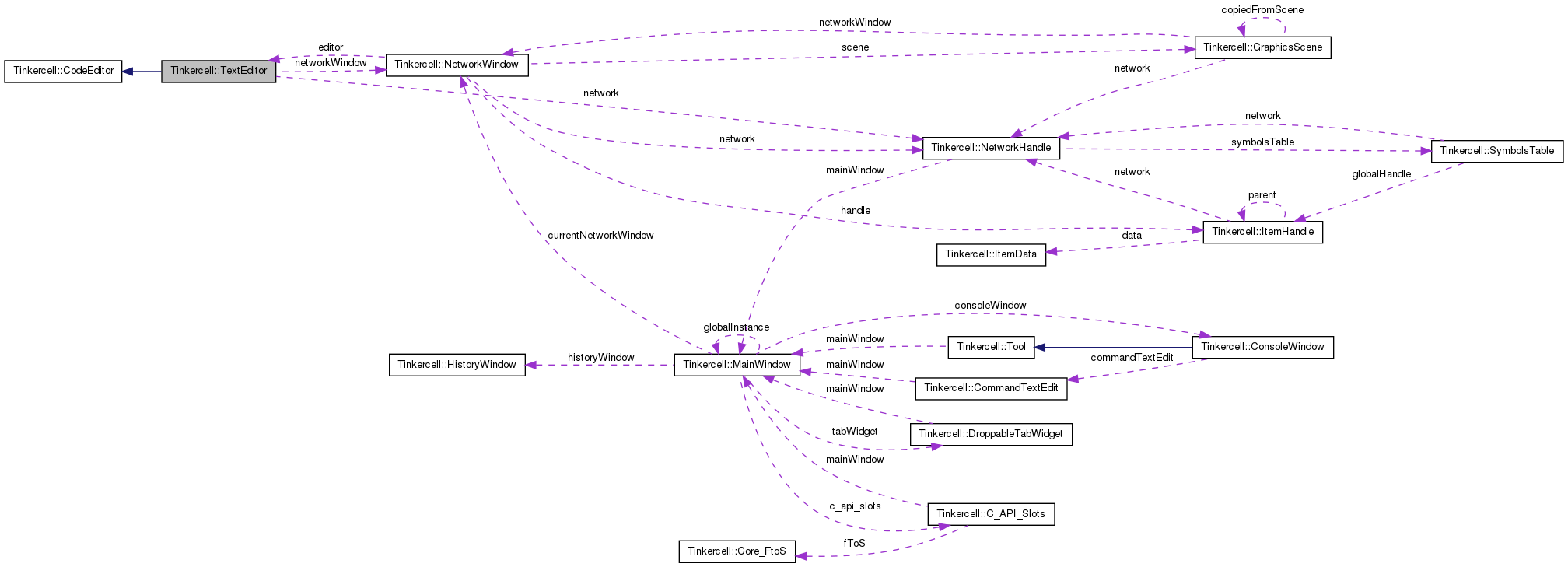 Collaboration graph