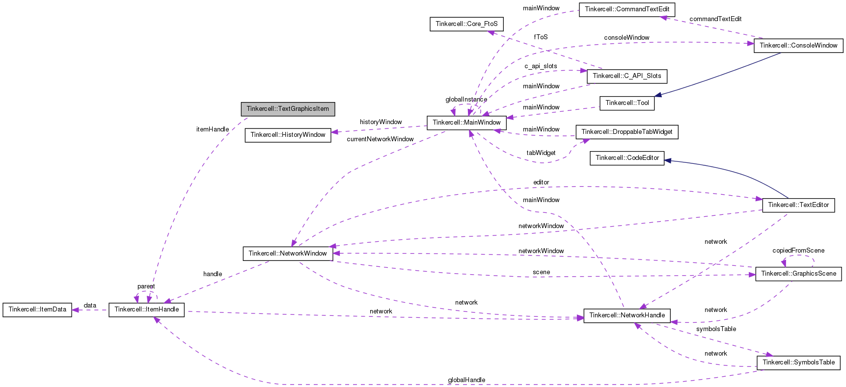 Collaboration graph