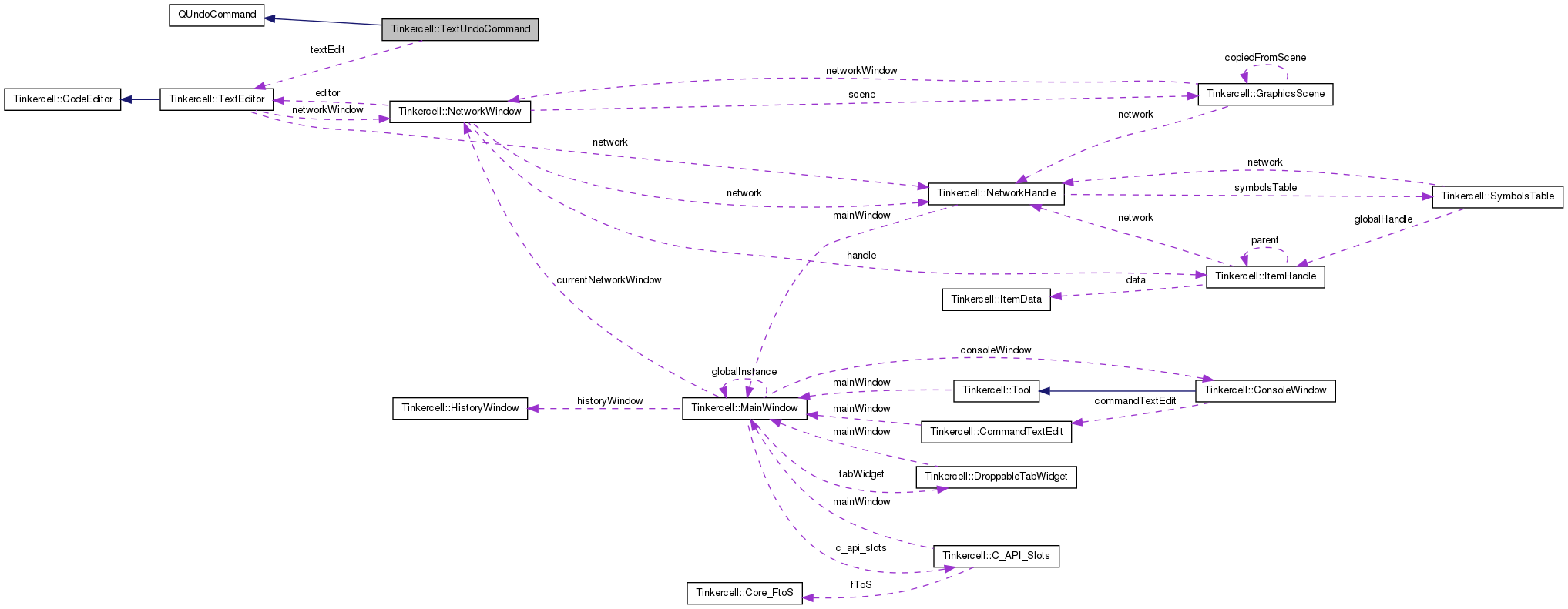 Collaboration graph