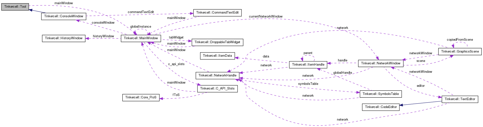 Collaboration graph
