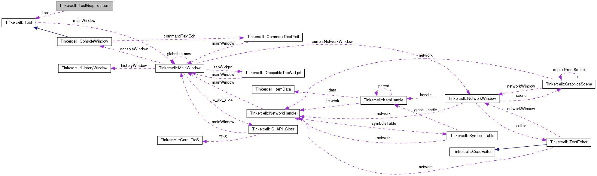 Collaboration graph